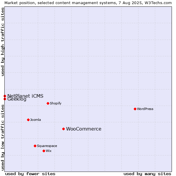 Market position of WooCommerce vs. NetPlanet iCMS vs. Geeklog