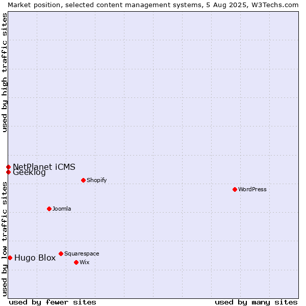 Market position of Hugo Blox vs. NetPlanet iCMS vs. Geeklog