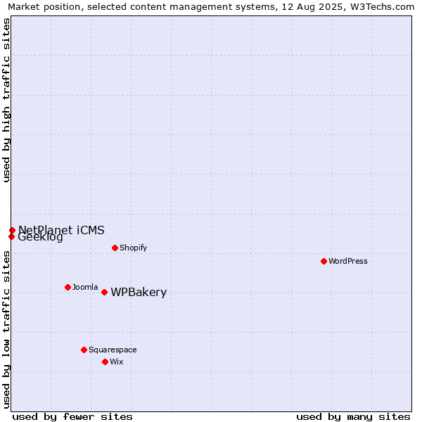 Market position of WPBakery vs. NetPlanet iCMS vs. Geeklog