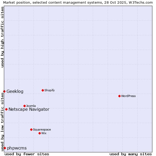 Market position of Netscape Navigator vs. phpwcms vs. Geeklog