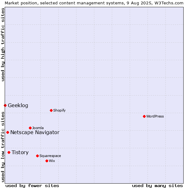 Market position of Tistory vs. Netscape Navigator vs. Geeklog