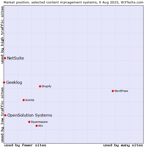 Market position of OpenSolution Systems vs. NetSuite vs. Geeklog
