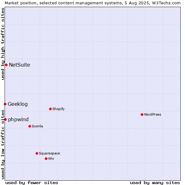 Market position of NetSuite vs. phpwind vs. Geeklog