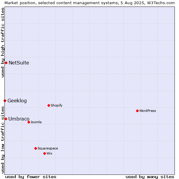 Market position of NetSuite vs. Umbraco vs. Geeklog