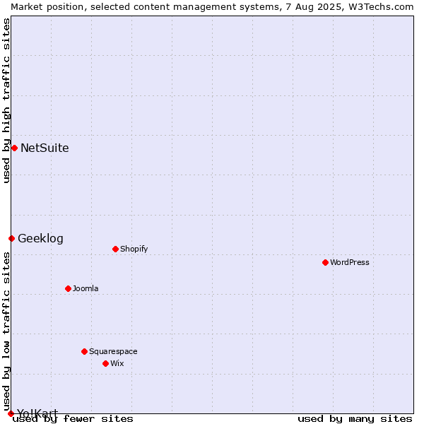 Market position of NetSuite vs. Geeklog vs. Yo!Kart