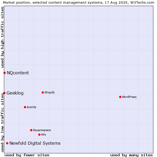 Market position of Newfold Digital Systems vs. NQcontent vs. Geeklog