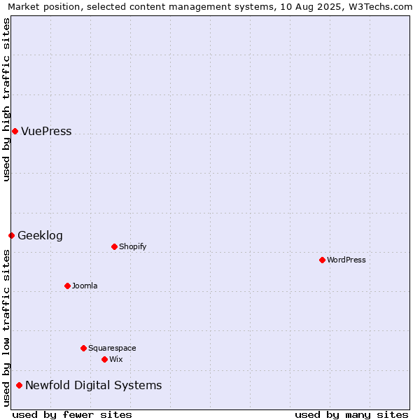 Market position of Newfold Digital Systems vs. VuePress vs. Geeklog