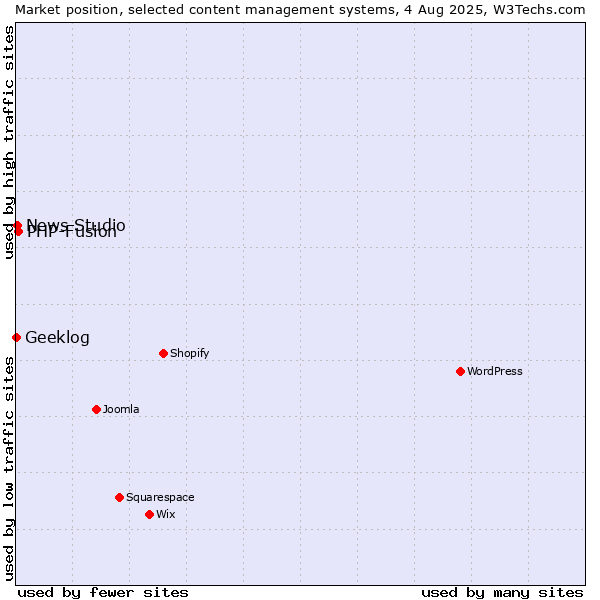 Market position of PHP-Fusion vs. News Studio vs. Geeklog