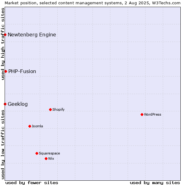Market position of PHP-Fusion vs. Geeklog vs. Newtenberg Engine