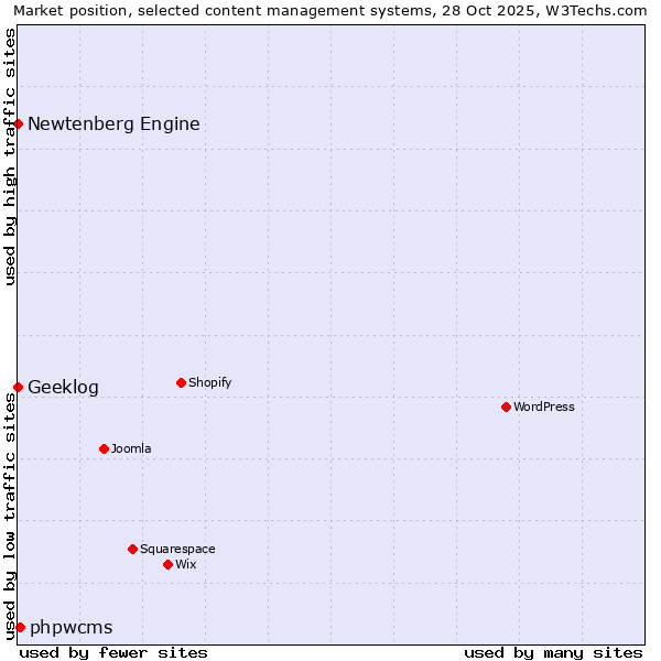 Market position of phpwcms vs. Newtenberg Engine vs. Geeklog