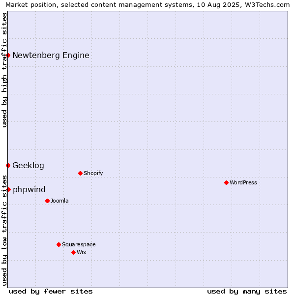 Market position of phpwind vs. Geeklog vs. Newtenberg Engine