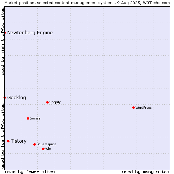 Market position of Tistory vs. Geeklog vs. Newtenberg Engine