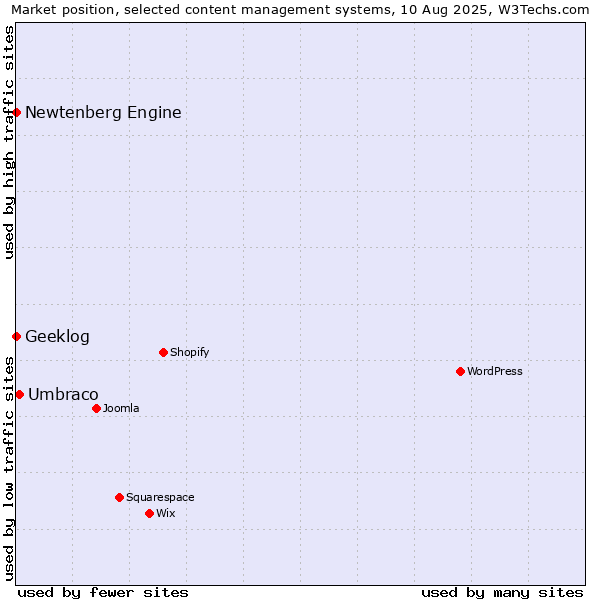 Market position of Umbraco vs. Geeklog vs. Newtenberg Engine