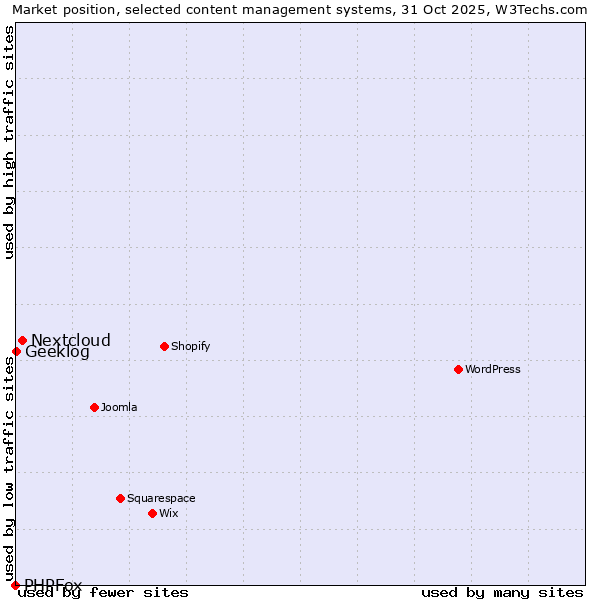 Market position of Nextcloud vs. Geeklog vs. PHPFox