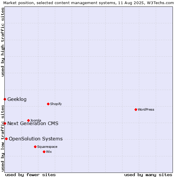 Market position of OpenSolution Systems vs. Next Generation CMS vs. Geeklog