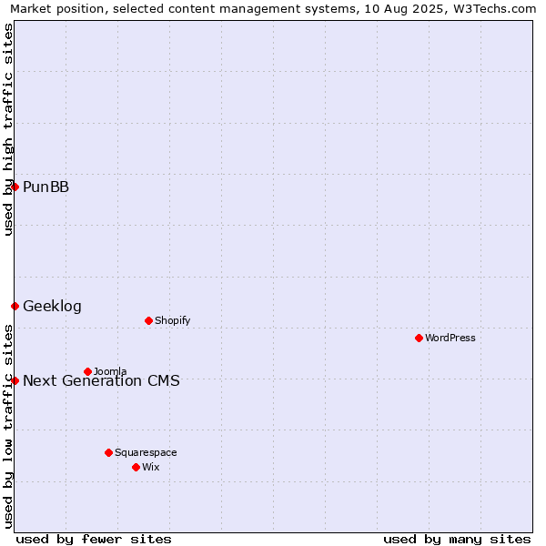 Market position of PunBB vs. Next Generation CMS vs. Geeklog