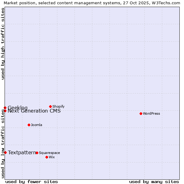 Market position of Textpattern vs. Next Generation CMS vs. Geeklog