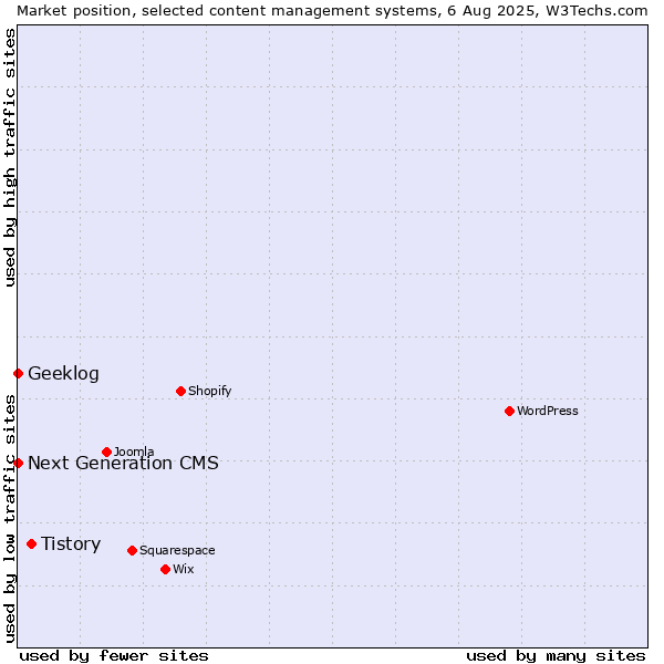 Market position of Tistory vs. Next Generation CMS vs. Geeklog
