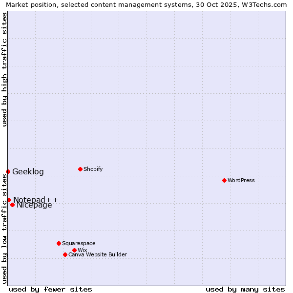 Market position of Nicepage vs. Notepad++ vs. Geeklog