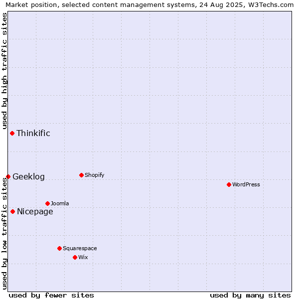 Market position of Nicepage vs. Thinkific vs. Geeklog