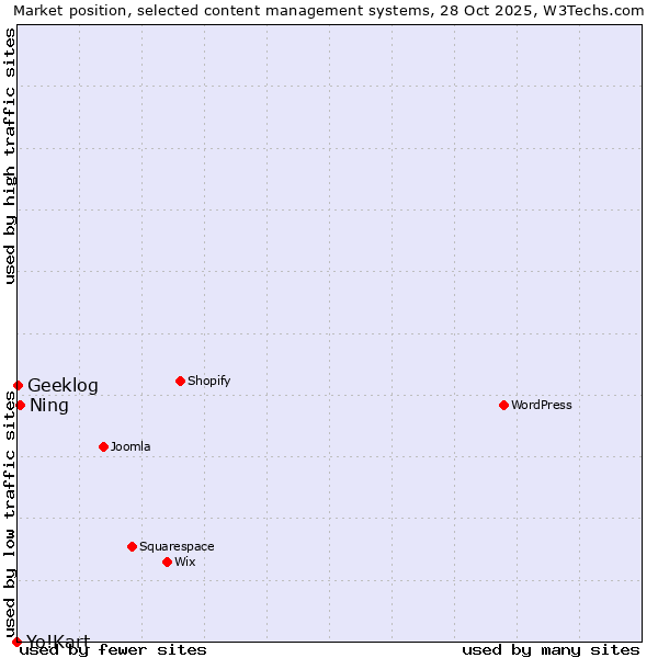Market position of Ning vs. Geeklog vs. Yo!Kart