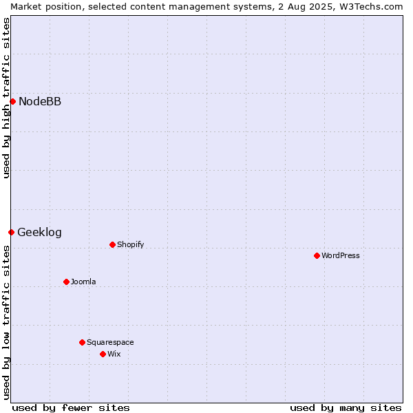 Market position of NodeBB vs. Geeklog