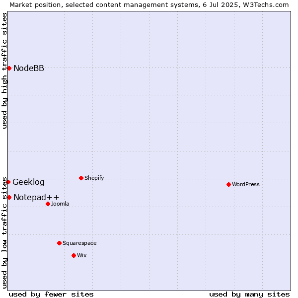 Market position of Notepad++ vs. NodeBB vs. Geeklog