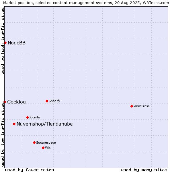 Market position of Nuvemshop/Tiendanube vs. NodeBB vs. Geeklog