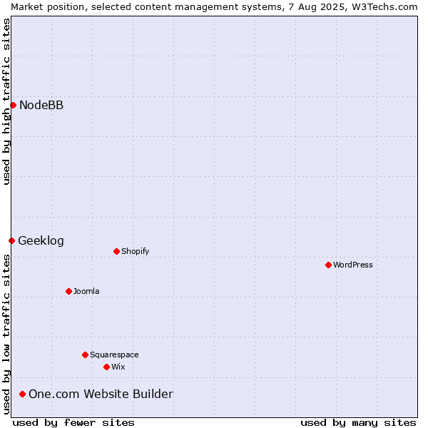 Market position of One.com Website Builder vs. NodeBB vs. Geeklog