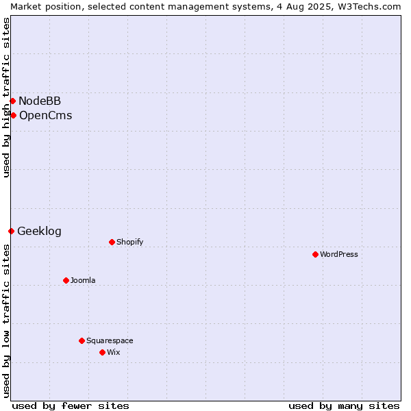 Market position of OpenCms vs. NodeBB vs. Geeklog