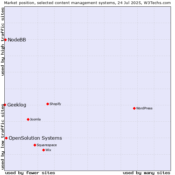 Market position of OpenSolution Systems vs. NodeBB vs. Geeklog