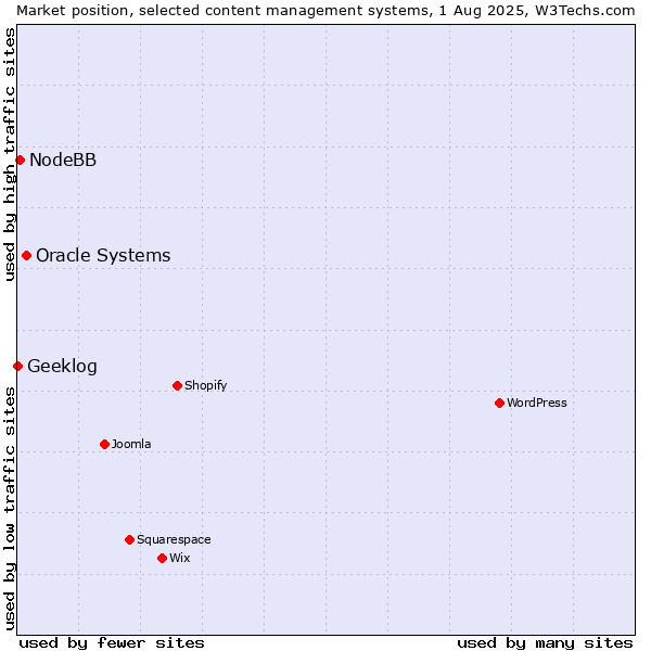 Market position of Oracle Systems vs. NodeBB vs. Geeklog