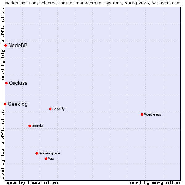Market position of Osclass vs. NodeBB vs. Geeklog
