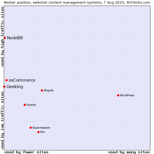 Market position of osCommerce vs. NodeBB vs. Geeklog