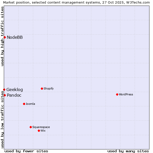 Market position of Pandoc vs. NodeBB vs. Geeklog