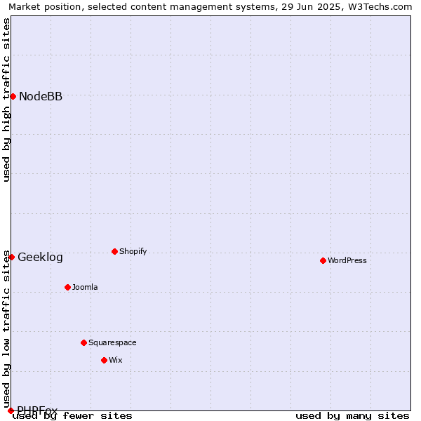 Market position of NodeBB vs. Geeklog vs. PHPFox
