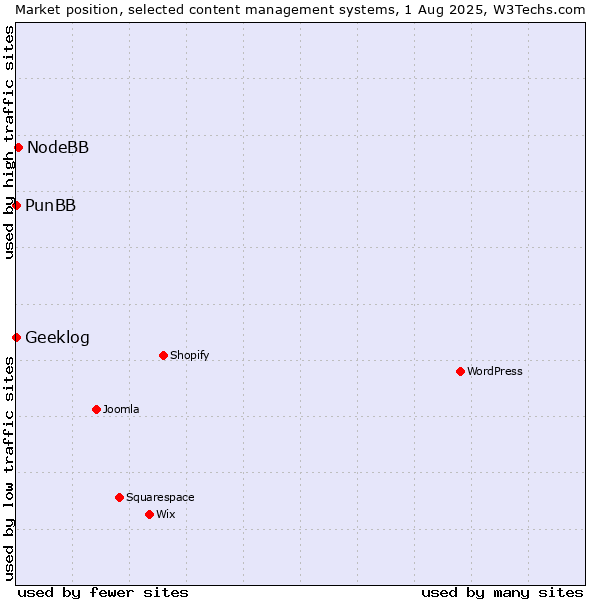 Market position of NodeBB vs. PunBB vs. Geeklog
