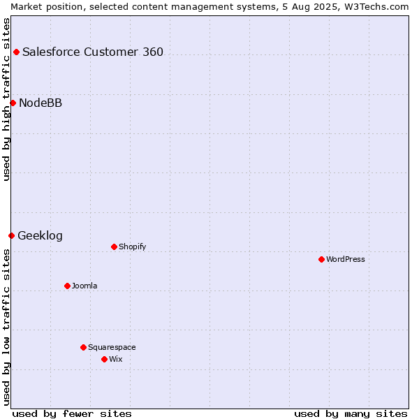 Market position of Salesforce Customer 360 vs. NodeBB vs. Geeklog