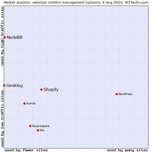Market position of Shopify vs. NodeBB vs. Geeklog