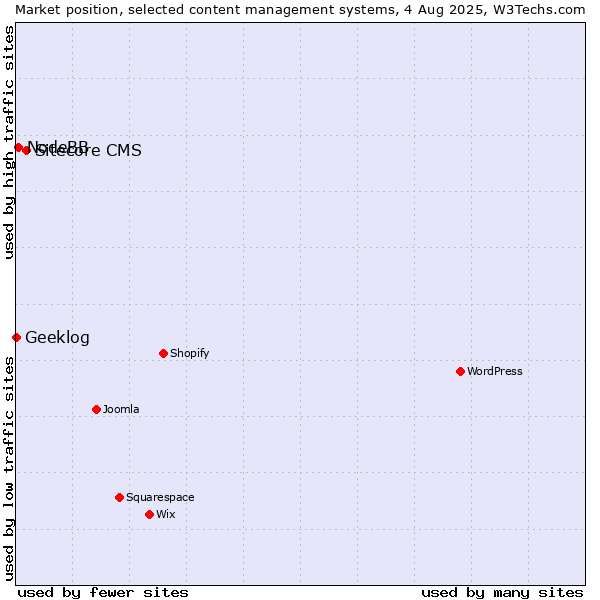 Market position of Sitecore CMS vs. NodeBB vs. Geeklog