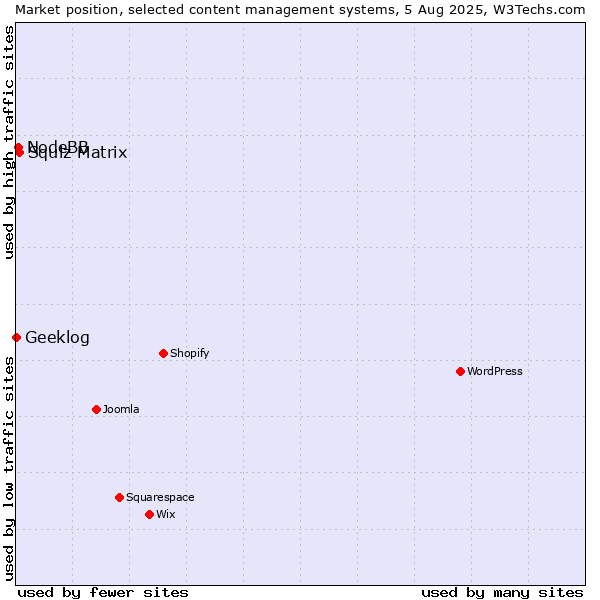Market position of Squiz Matrix vs. NodeBB vs. Geeklog