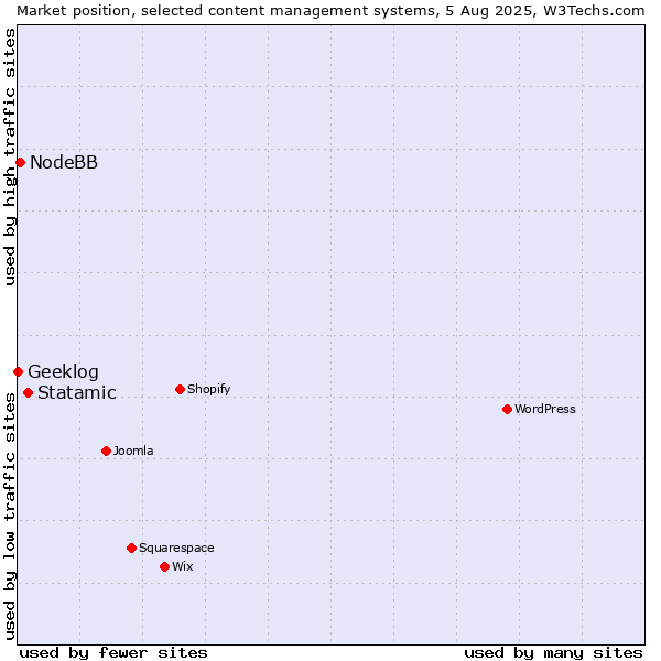 Market position of Statamic vs. NodeBB vs. Geeklog