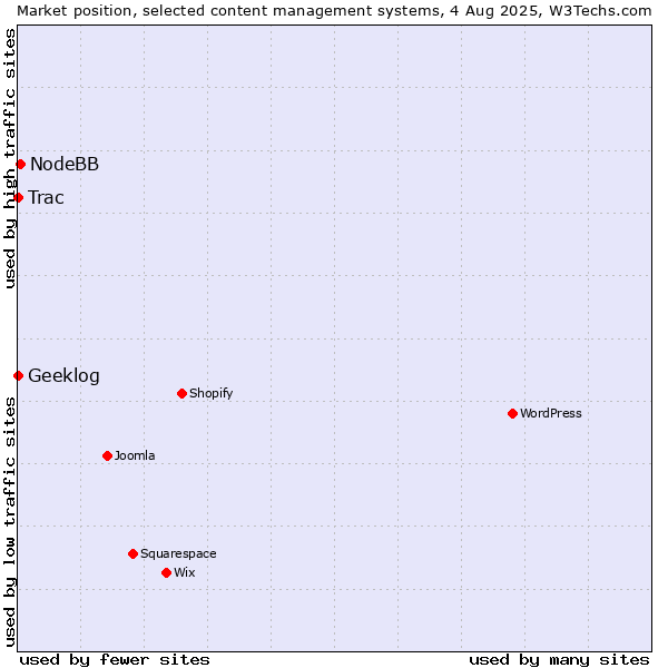 Market position of NodeBB vs. Trac vs. Geeklog