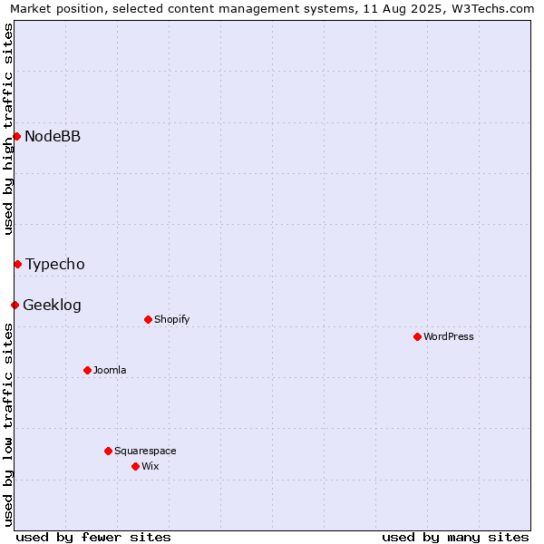 Market position of Typecho vs. NodeBB vs. Geeklog