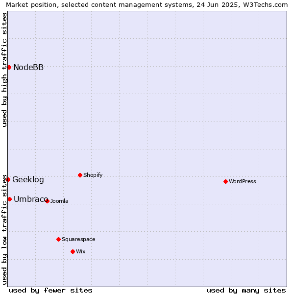 Market position of Umbraco vs. NodeBB vs. Geeklog