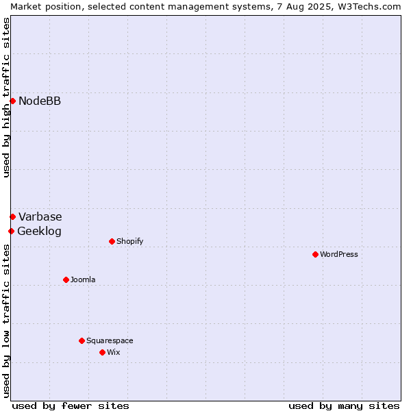 Market position of Varbase vs. NodeBB vs. Geeklog