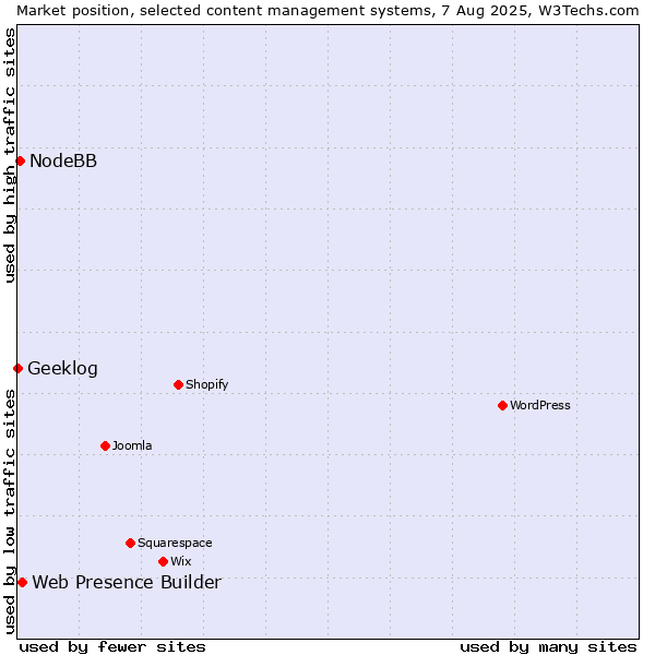 Market position of Web Presence Builder vs. NodeBB vs. Geeklog