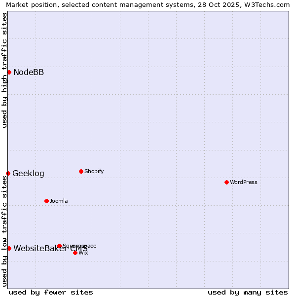 Market position of WebsiteBaker CMS vs. NodeBB vs. Geeklog