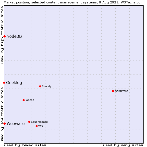 Market position of Webware vs. NodeBB vs. Geeklog