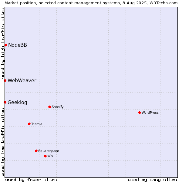 Market position of NodeBB vs. Geeklog vs. WebWeaver